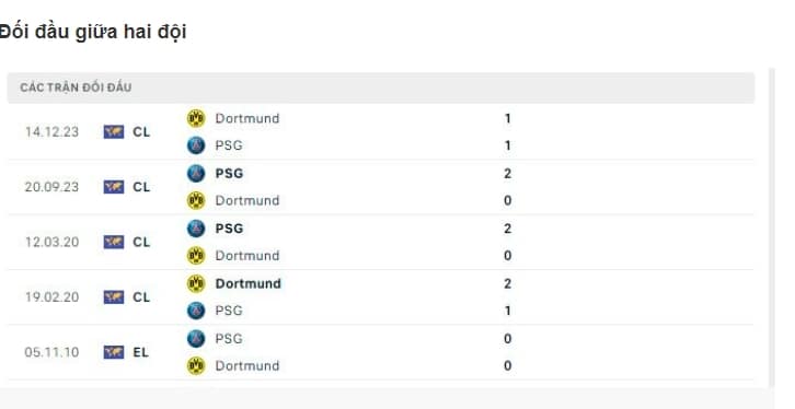 Phần mạnh và yếu thông qua thông tin nhận định bán kết champions PSG - Borussia Dortmund: 